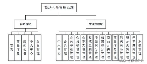應(yīng)對(duì)計(jì)算機(jī)畢業(yè)設(shè)計(jì)挑戰(zhàn) SSM框架下的商場(chǎng)會(huì)員管理系統(tǒng)設(shè)計(jì)與實(shí)現(xiàn)